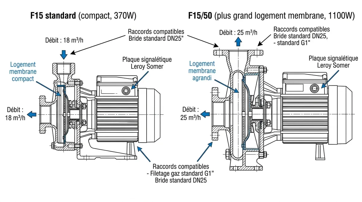 Schéma comparaison technique bloc filtration Desjoyaux F15 et F15/50