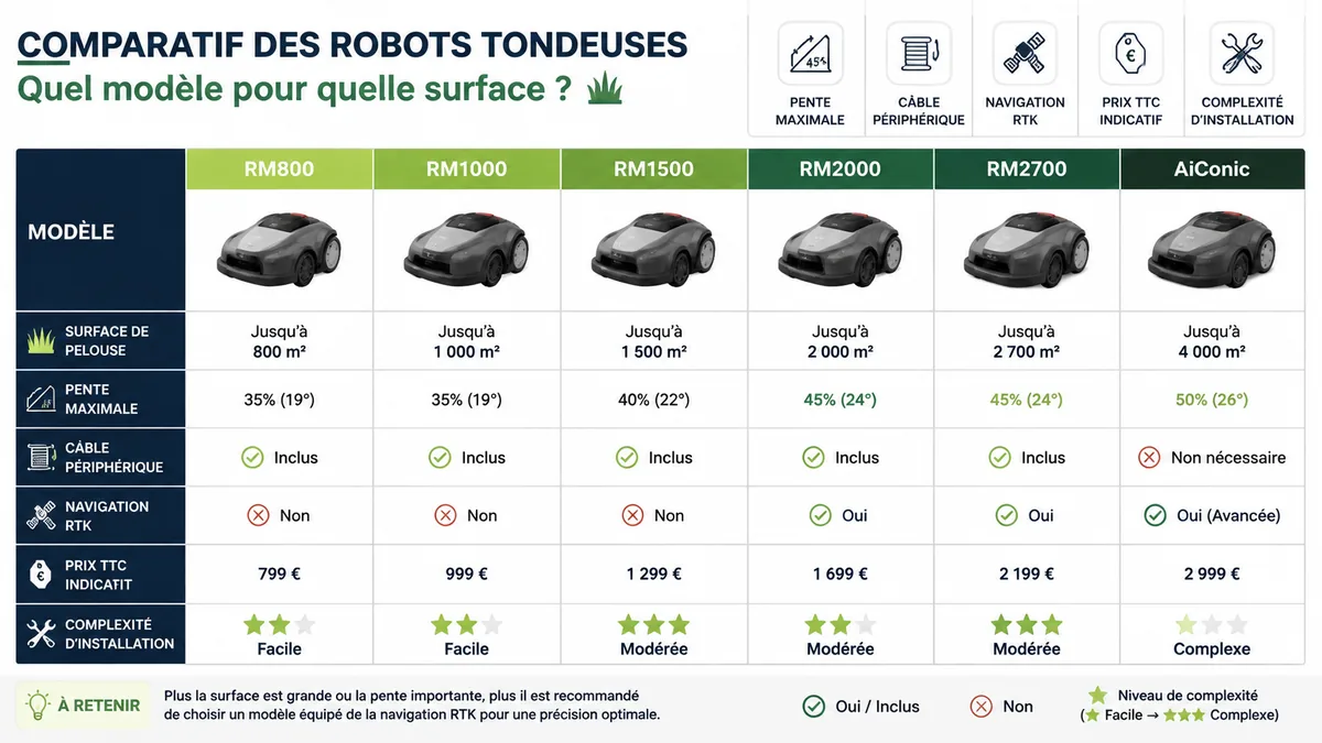 Comparatif visuel des modèles de robots tondeuses Cramer