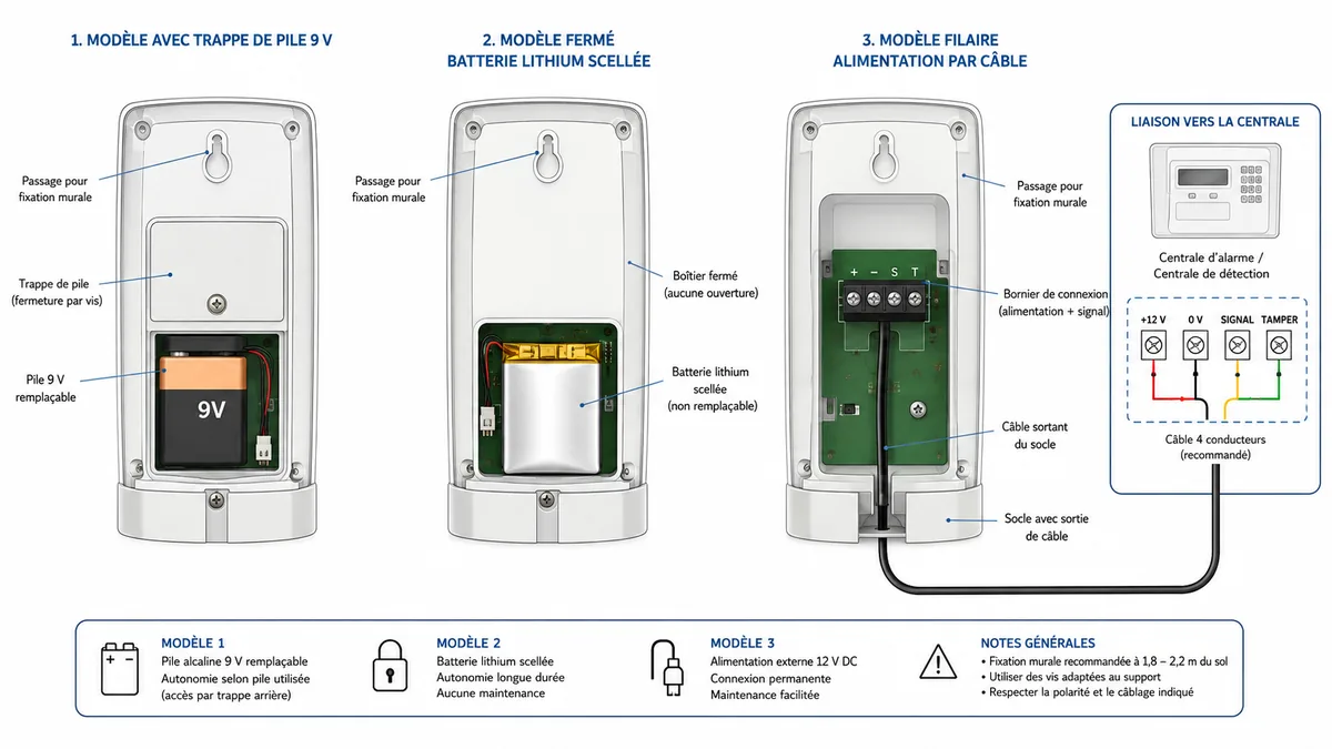 Types d'alimentation d'un détecteur de fumée