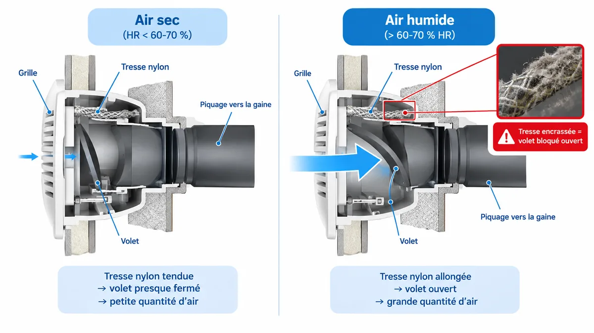 Comparaison de la position du volet d'une bouche VMC selon l'humidité et l'état de la tresse nylon